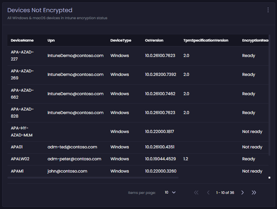 Devices Not Encrypted (Table list)