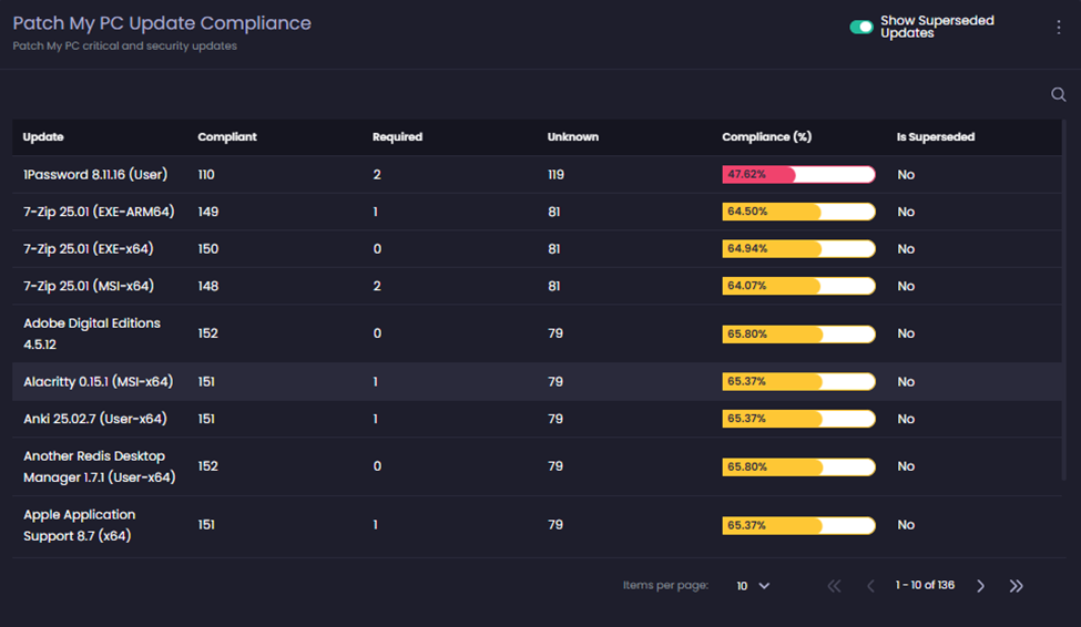 View updating to show the filtered items.