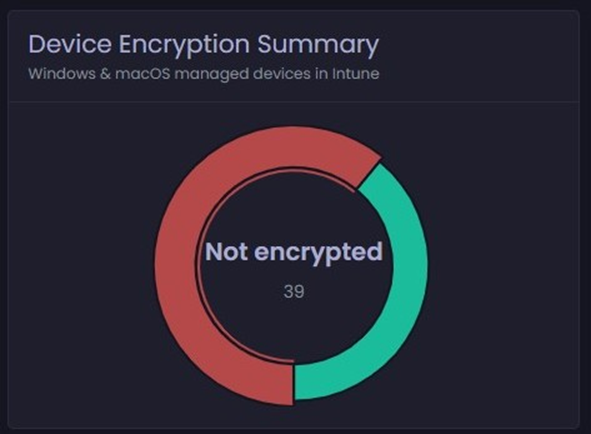Device Encryption Summary (Donut chart)