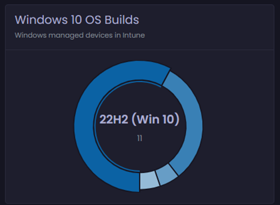 Windows 10 OS Builds (Donut chart)