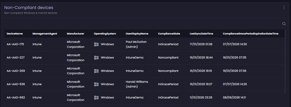 Non-Compliant devices (Table list)